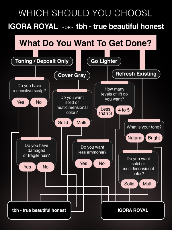 When To Choose Schwarzkopf Professional tbh true beautiful honest or IGORA ROYAL permanent hair color Quiz